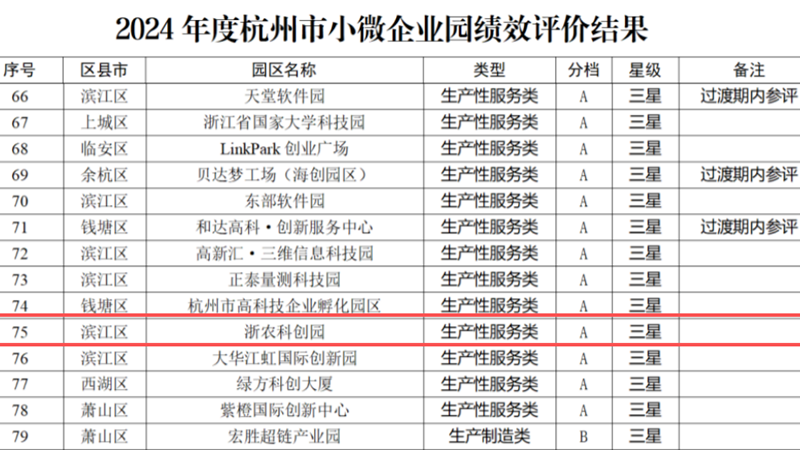 浙農科創園獲評杭州市三星A檔小微企業園